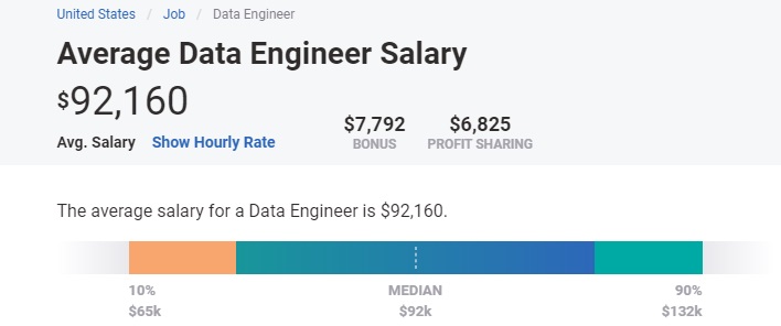 Bestbezahlte Ingenieurjobs - Gehalt des Dateningenieurs