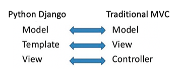 Django MVC 架構