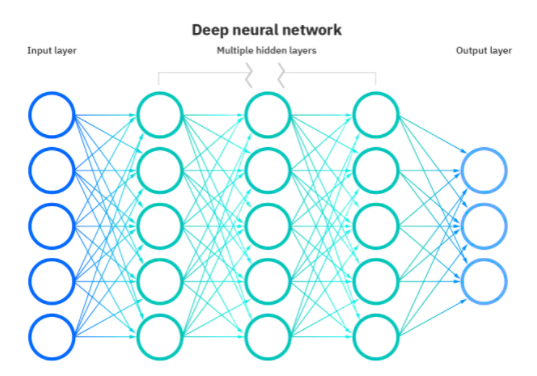 Réseau neuronal profond