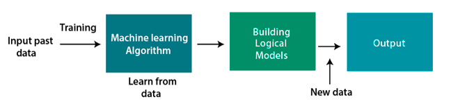 ML-Algorithmen