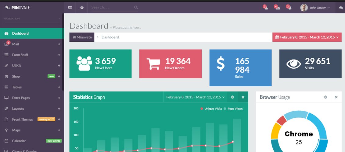 Minovate - Dashboard di amministrazione angolare