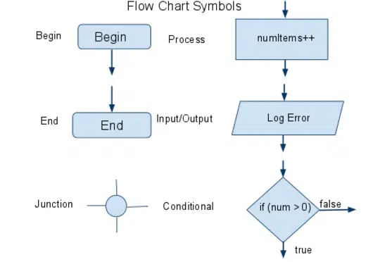 Modèles d'organigramme