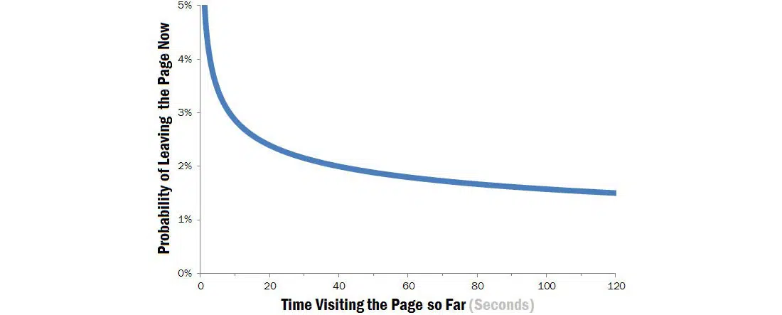 Rentang perhatian rata-rata di situs web - grafik