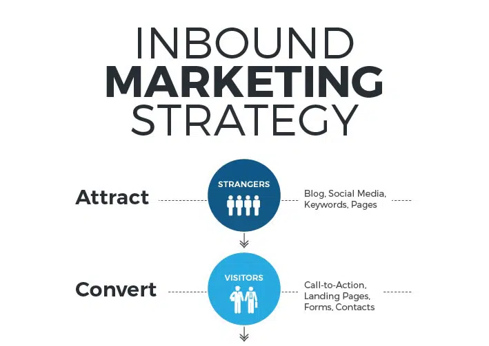 Estratégia de Inbound Marketing