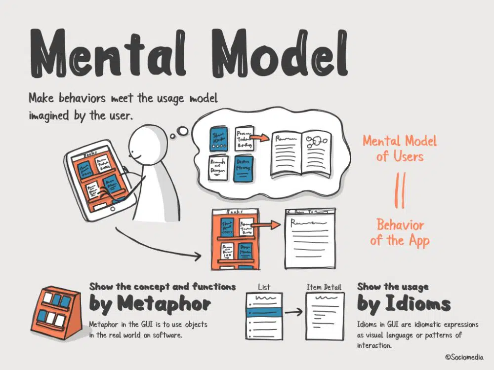 Ignorând modelul mental existent