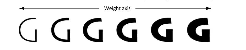 모든 디자이너가 이해해야 하는 타이포그래피 용어: 무게