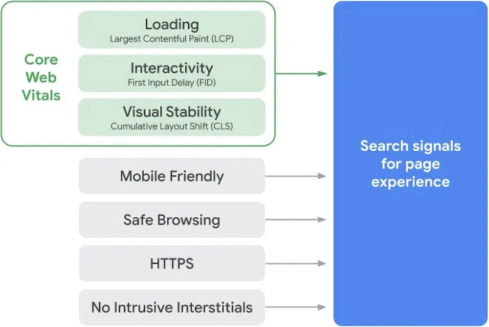 Formas de mejorar los Core Web Vitals de su sitio web: Core Web Vitals