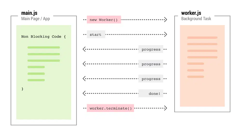 Formas de mejorar los principales elementos vitales web de su sitio web: Web Worker