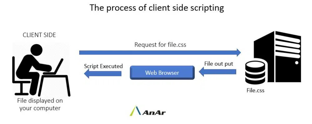 あなたのウェブサイトのコアウェブバイタルを改善する方法：クライアントサイドサーバー