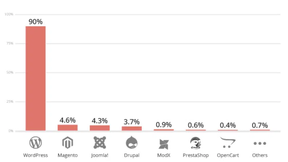 Что вы не знали о WordPress: 90% зараженных сайтов