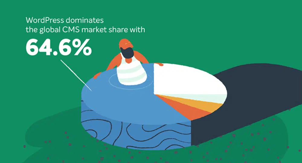 Cosas que no sabías sobre WordPress: CMS Market Share