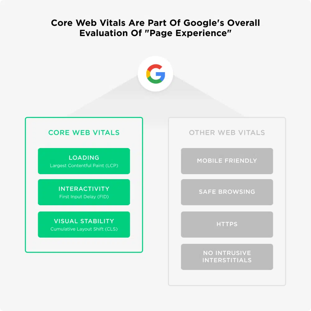 누적 레이아웃 변화 이해 및 웹사이트 최적화: Web Vitals