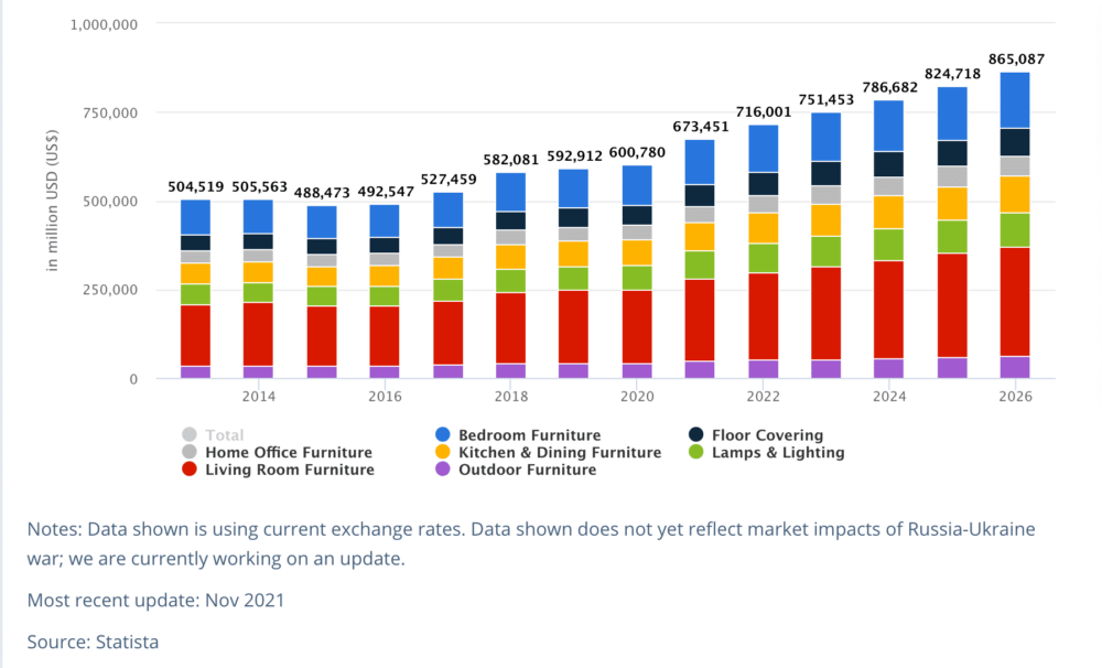 Statista.com Statystyki mebli