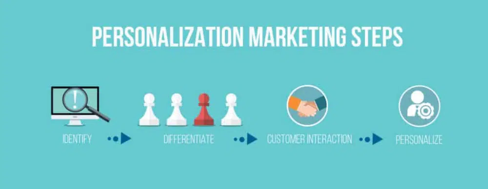 Tendencias de marketing digital de 2022: marketing personalizado