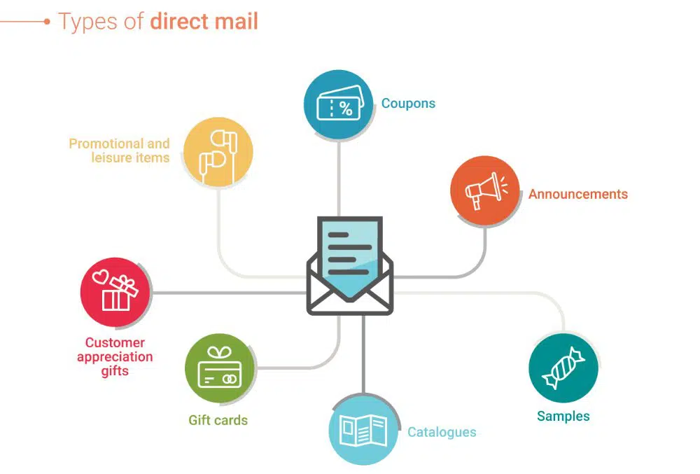 Tendenze del marketing digitale del 2022: Direct Mail Marketing