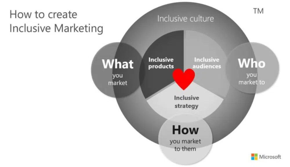 Tendenze del marketing digitale del 2022: marketing inclusivo