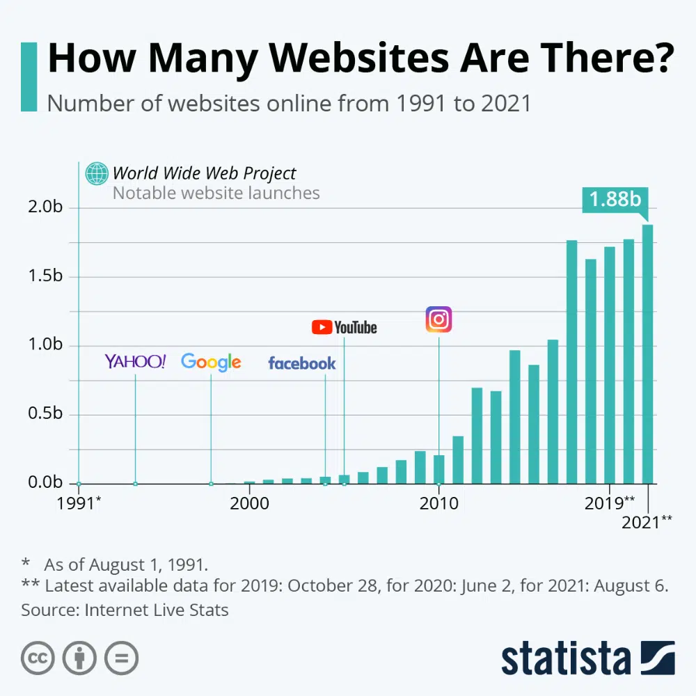 1991'den bu yana web sitelerinin katlanarak büyümesini gösteren Statista grafiği