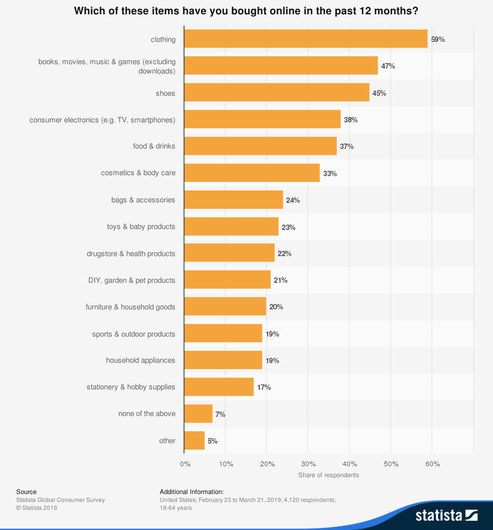 Bekleidungsmarken WordPress-Themen: Online-Kauftrends