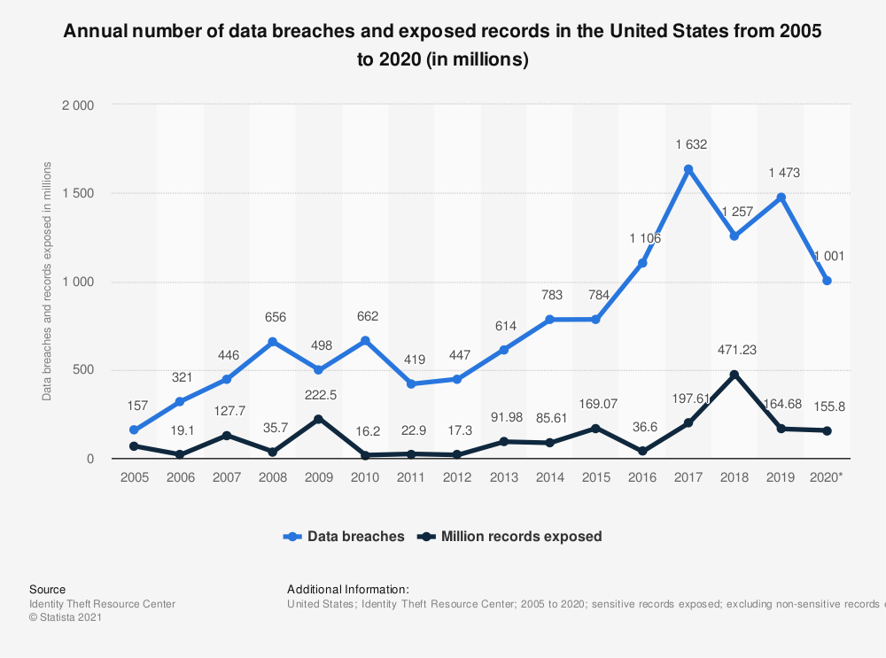 Statistica: numero annuo di violazioni dei dati e record esposti negli Stati Uniti dal 2005 al 2020 (in milioni) | Statista