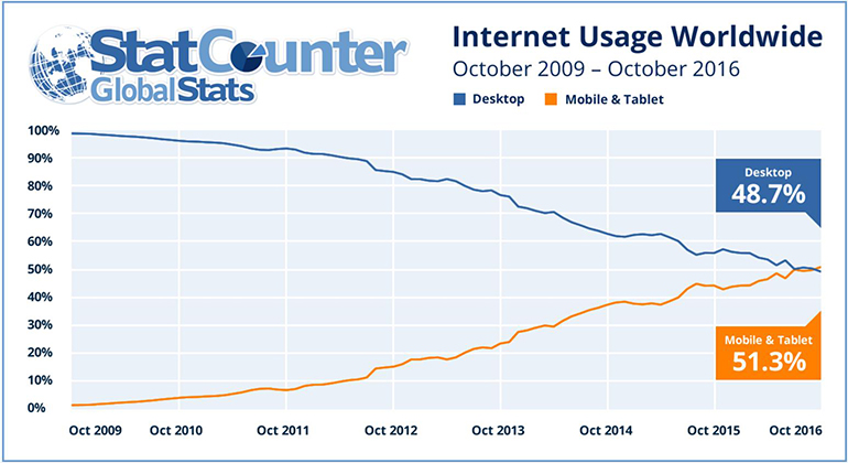 ¿Desea saber qué es una página web receptiva? 1