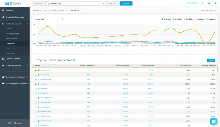 Comment faire une recherche de concurrents à des fins de conception Web 1