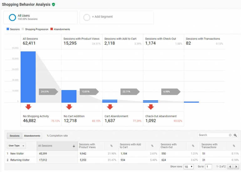 Suggerimenti e tecniche per assicurarsi che un sito di e-commerce funzioni perfettamente 5