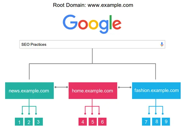 Multiple Microsites/Subdomains