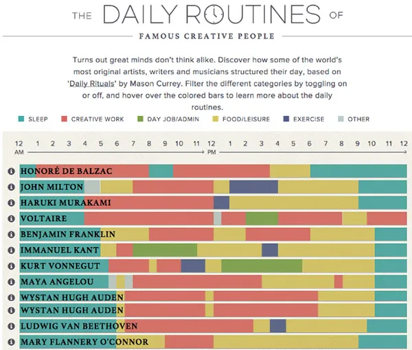 The Daily Routines of Famous Creative People