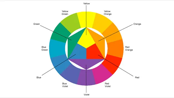 Johannes Itten’s 12-hue color circle.