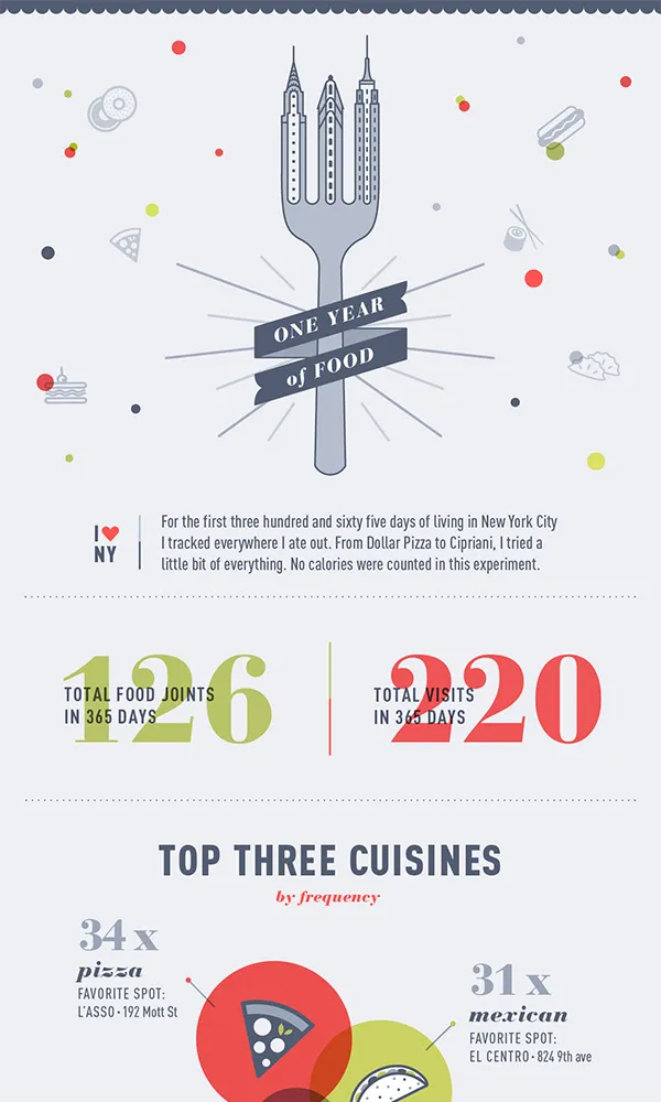 A year of Food in NYC infographic.