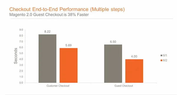 Simplified two step checkout process