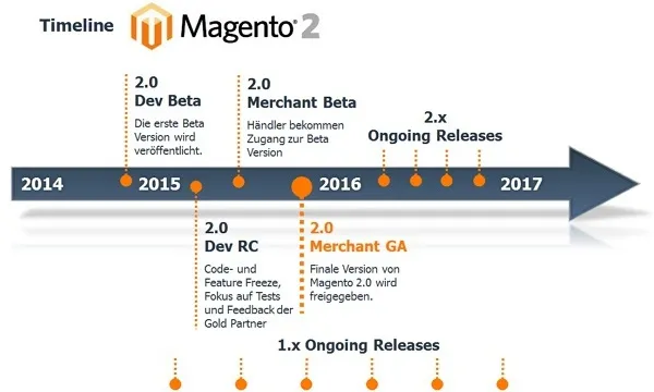 Magento 2.0 Timeline