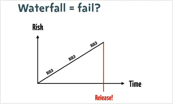 Agile or Lean Model