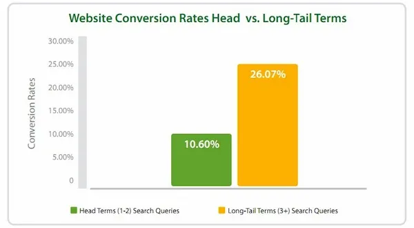 Long-tail keywords