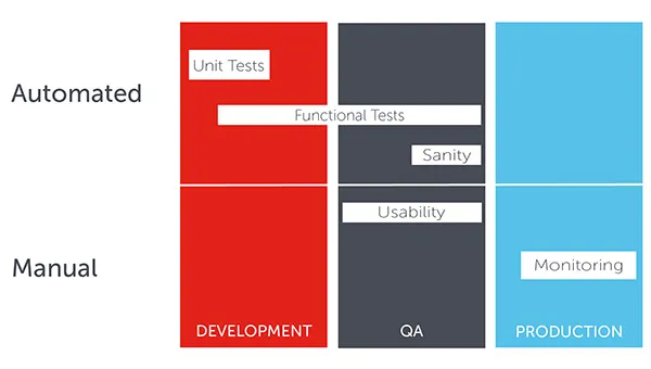 Automated vs. Manual Testing