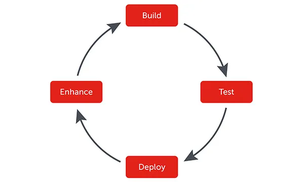 Continuous Testing