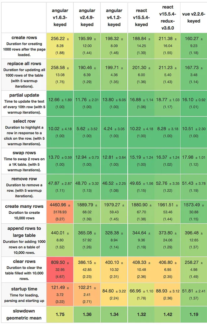 Angular vs React