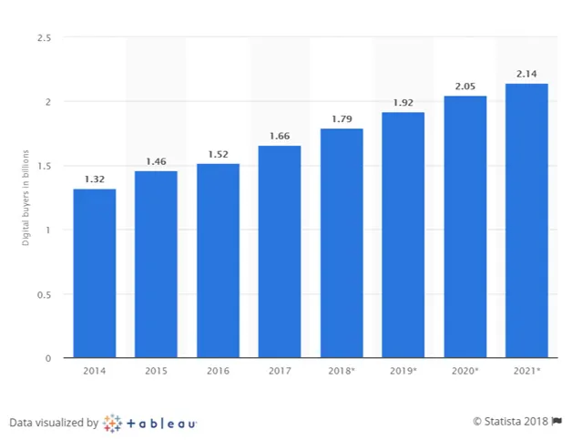 Digital buyers worldwide