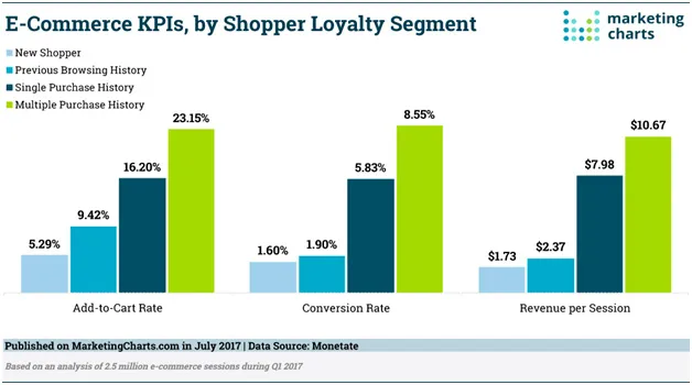 Returning customers hold 5x more worth