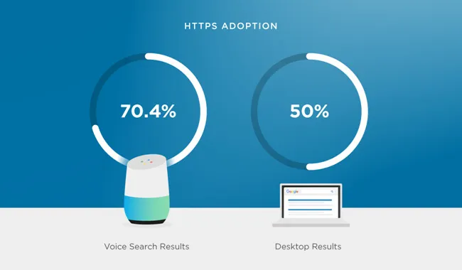 Keep an eye on Voice Search Optimization