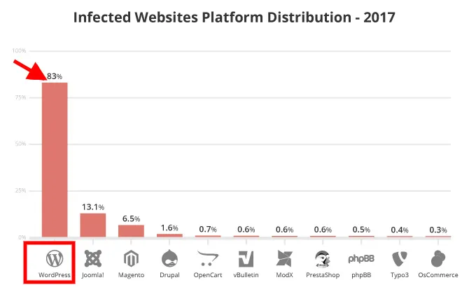 WordPress in 2018