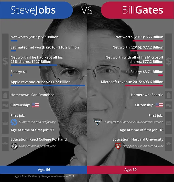 Infographics make Comparison Easier