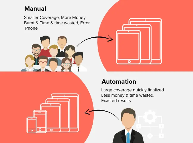 Automating App Testing