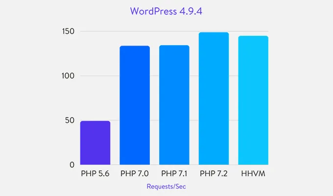 Improve Website Loading Speed