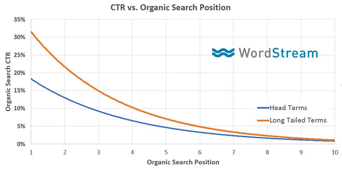 Boost Your Organic CTR