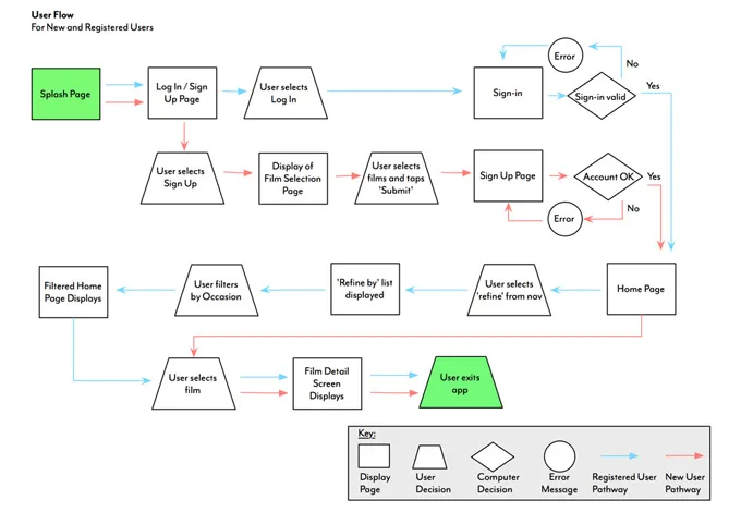 UX Design Techniques