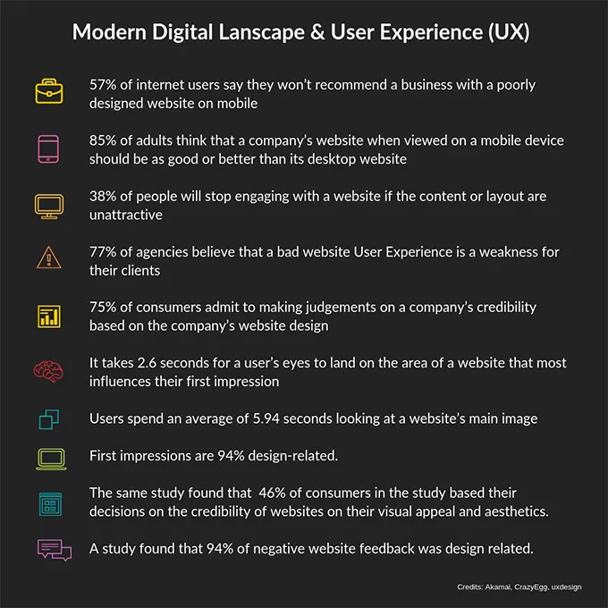 Modern Digital Landscape and UX