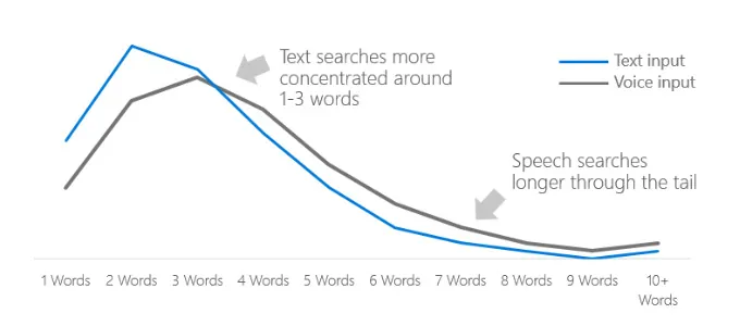 Impact of Voice Search