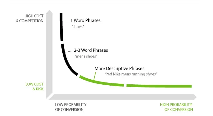 Impact of Voice Search