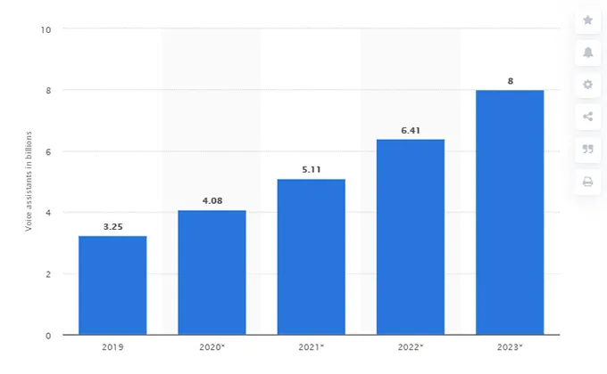 Impact of Voice Search